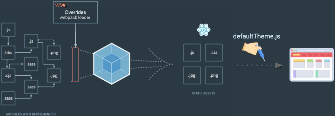 How to customize WSO2 API Manager 3.x portals